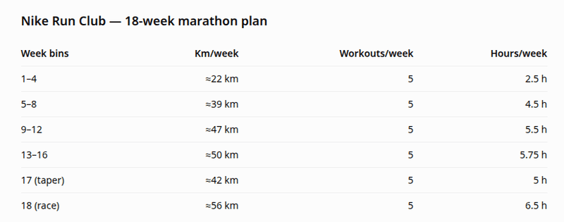 Nike's 18 week Marathon Plan